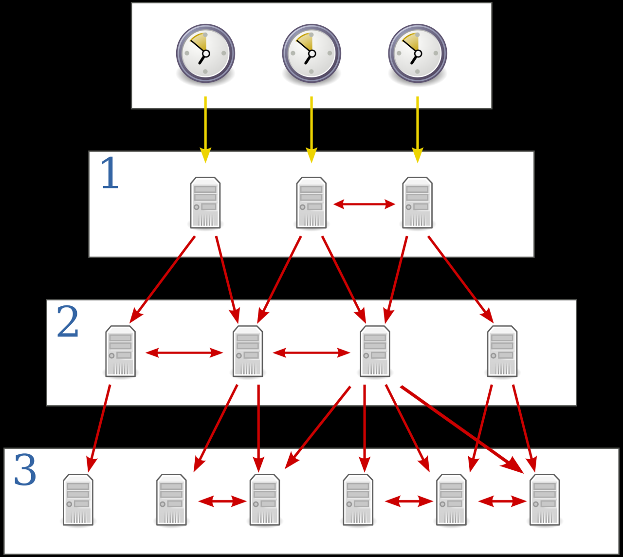 Ntp pool